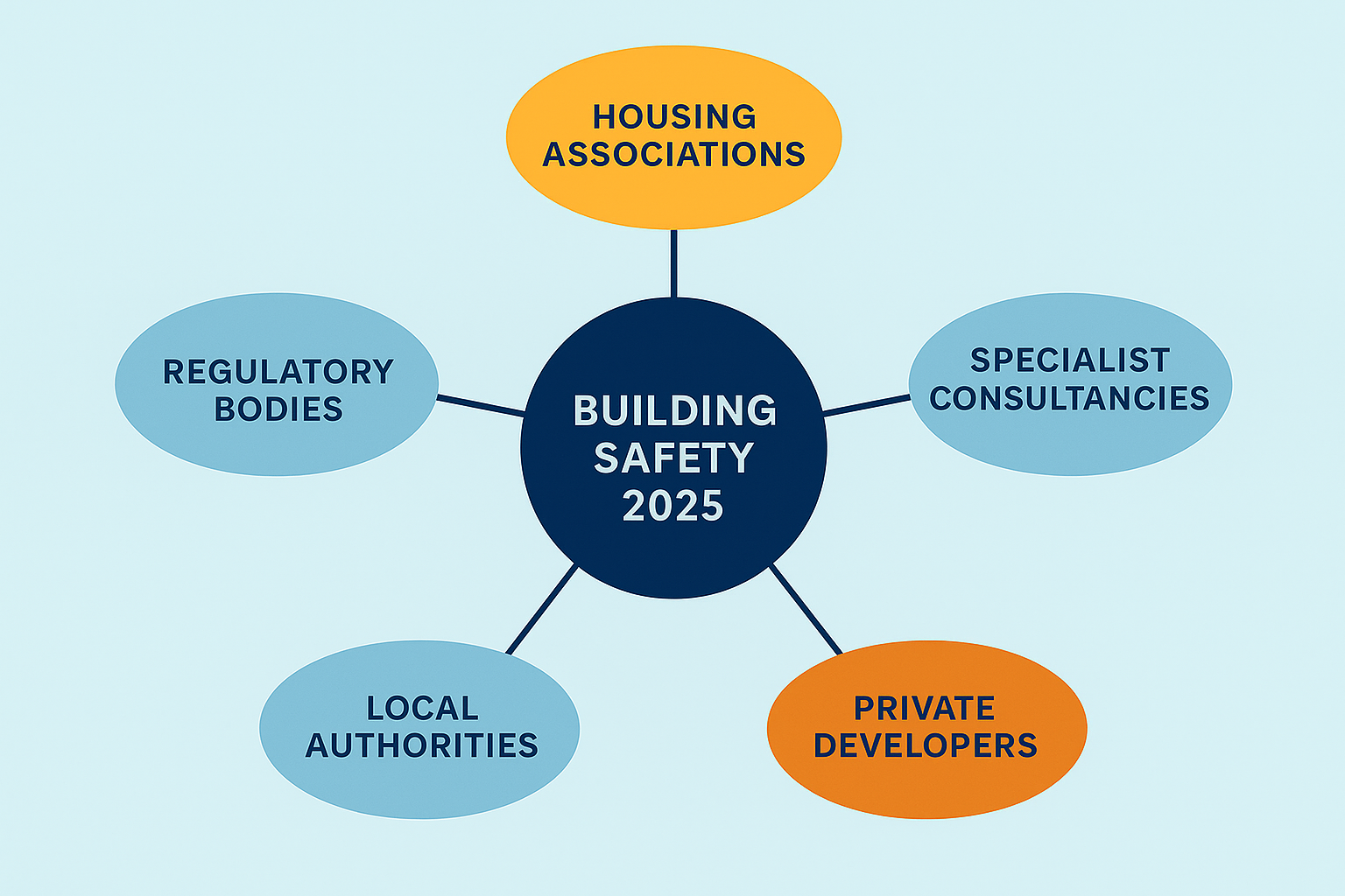 Building safety jobs 2025 Housing Associations, Specialist Consultancies, Private Developers, Local Authorities, and Regulatory Bodies