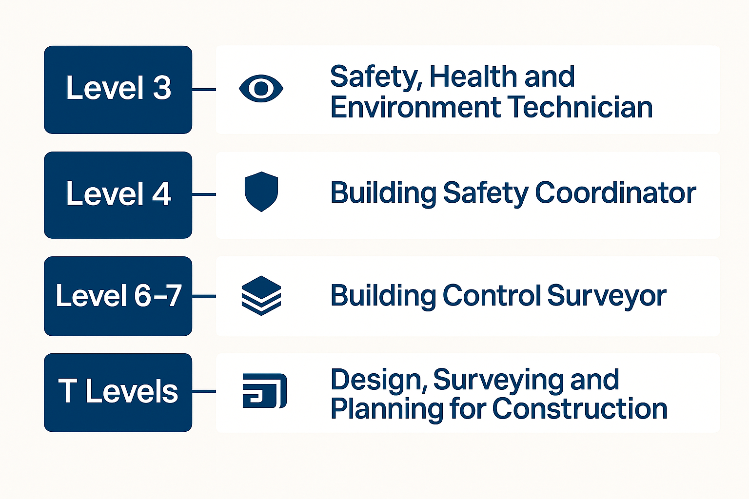 Diagram linking apprenticeship and degree standards to building safety career roles.