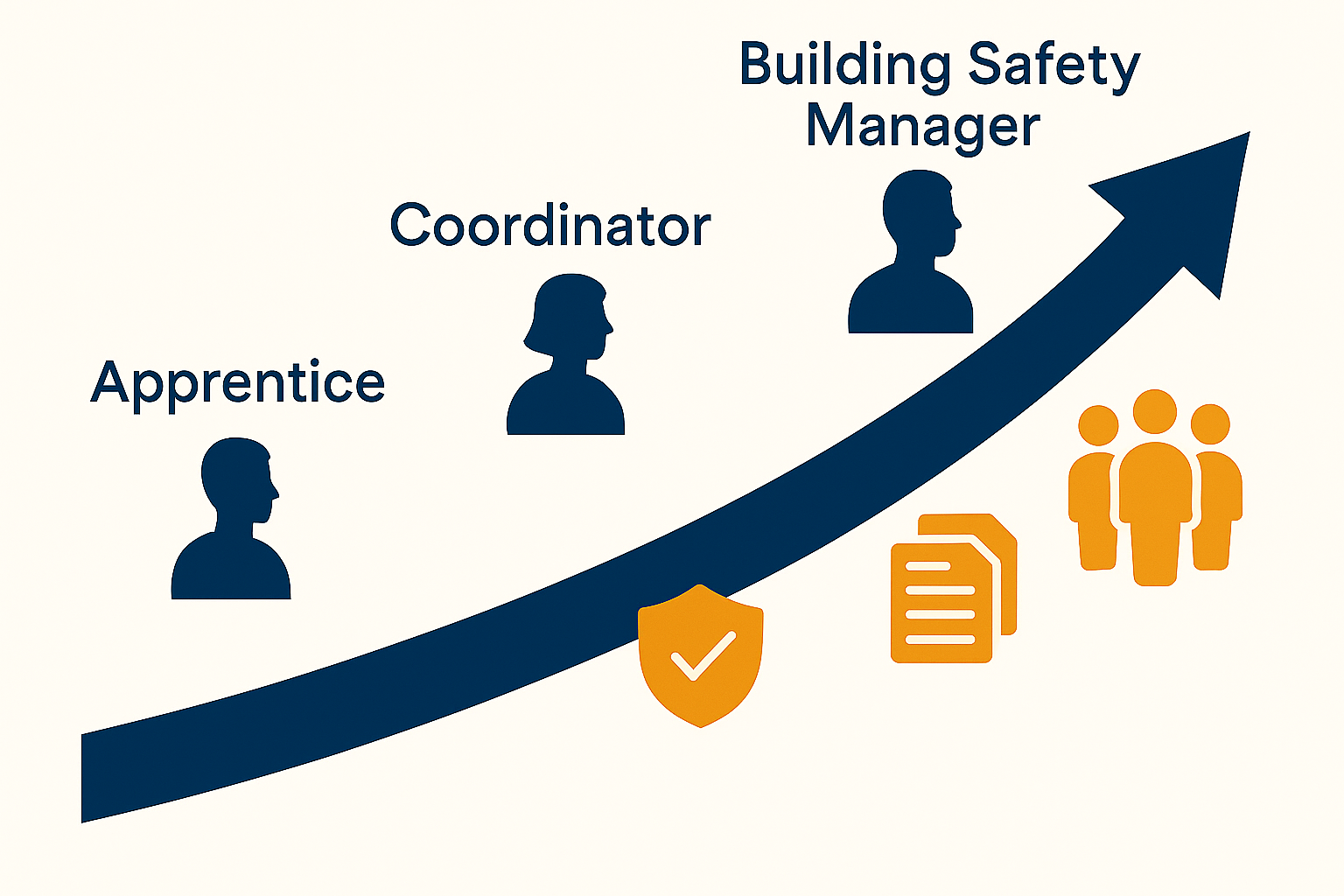 Illustration showing a structured progression pathway from apprentice to senior building safety roles