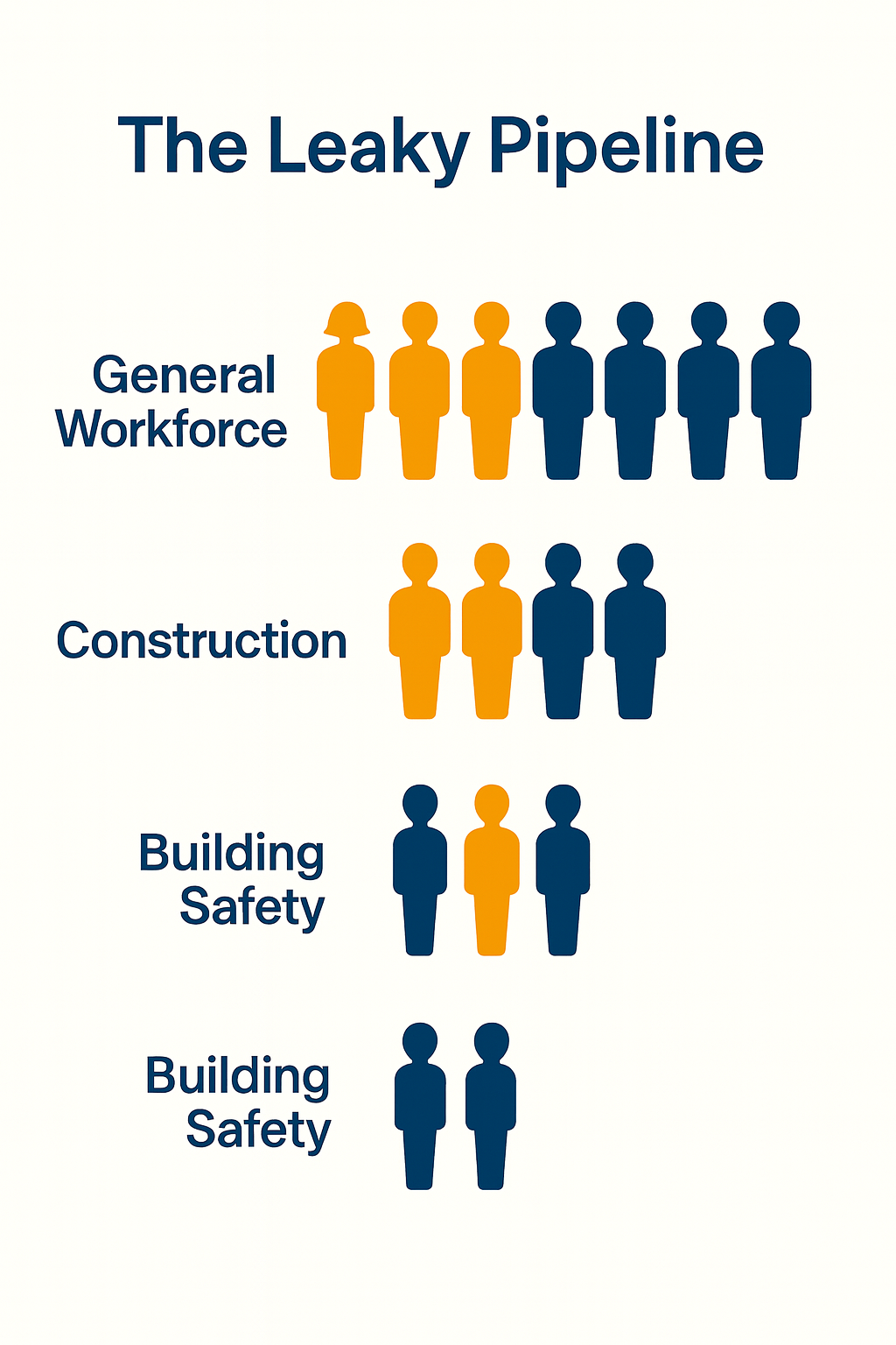 Diversity in Building Safety Infographic showing decline in workforce diversity across construction and safety roles.