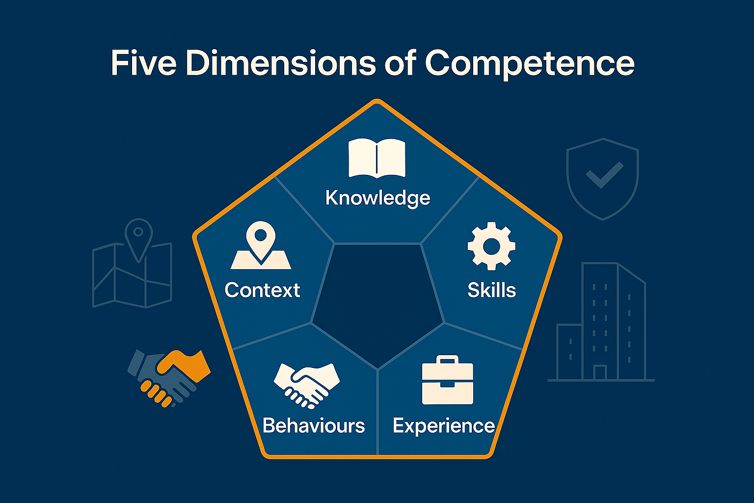 Infographic showing five parts of Building Safety competence: Knowledge, Skills, Experience, Behaviours, and Context