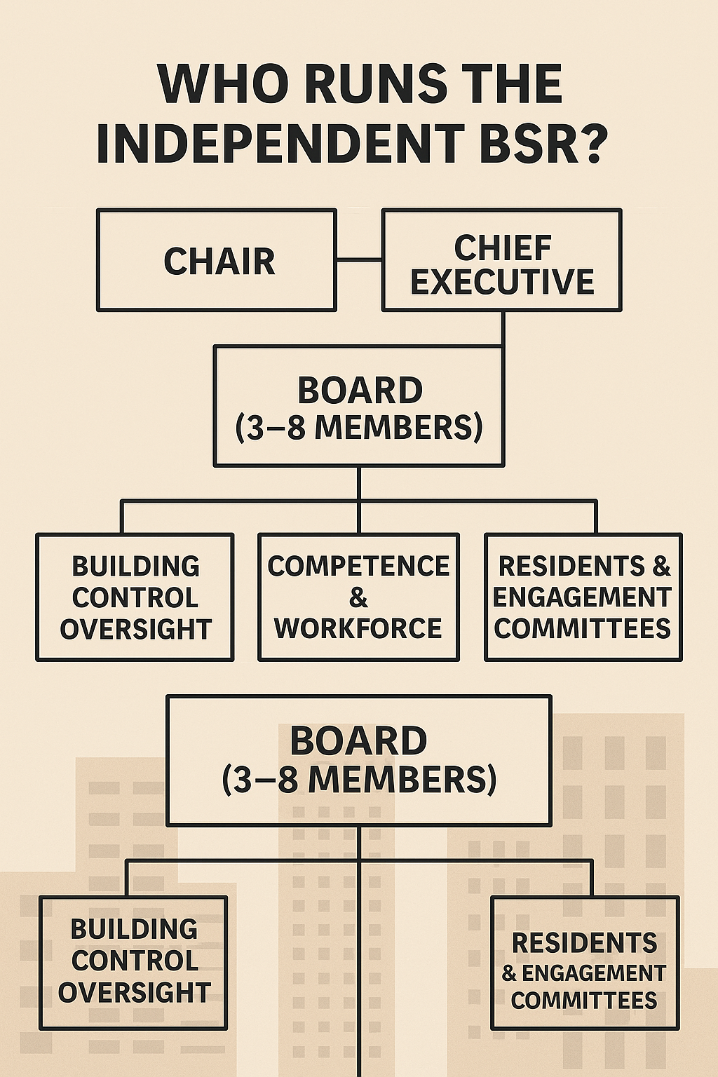 Organisational chart showing a Chair and Chief Executive at the top, a small Board beneath, and specialist committees for building control, competence and resident engagement, representing the BSR’s new governance structure. BSR Independence