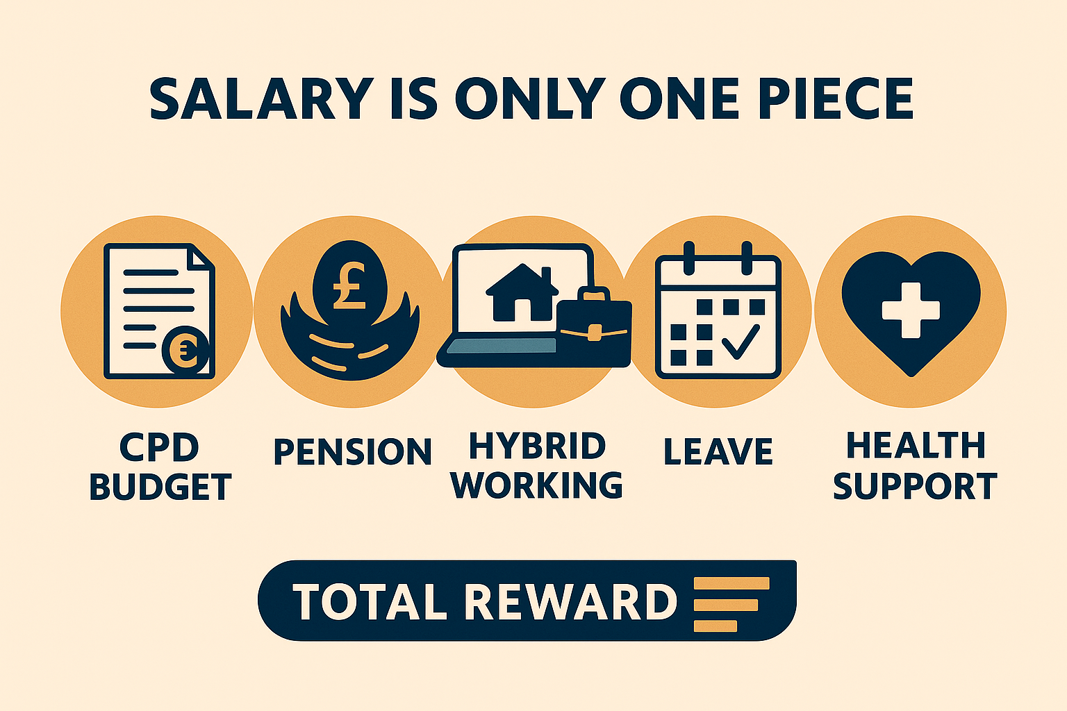 Infographic showing total reward elements beyond salary for building safety professionals