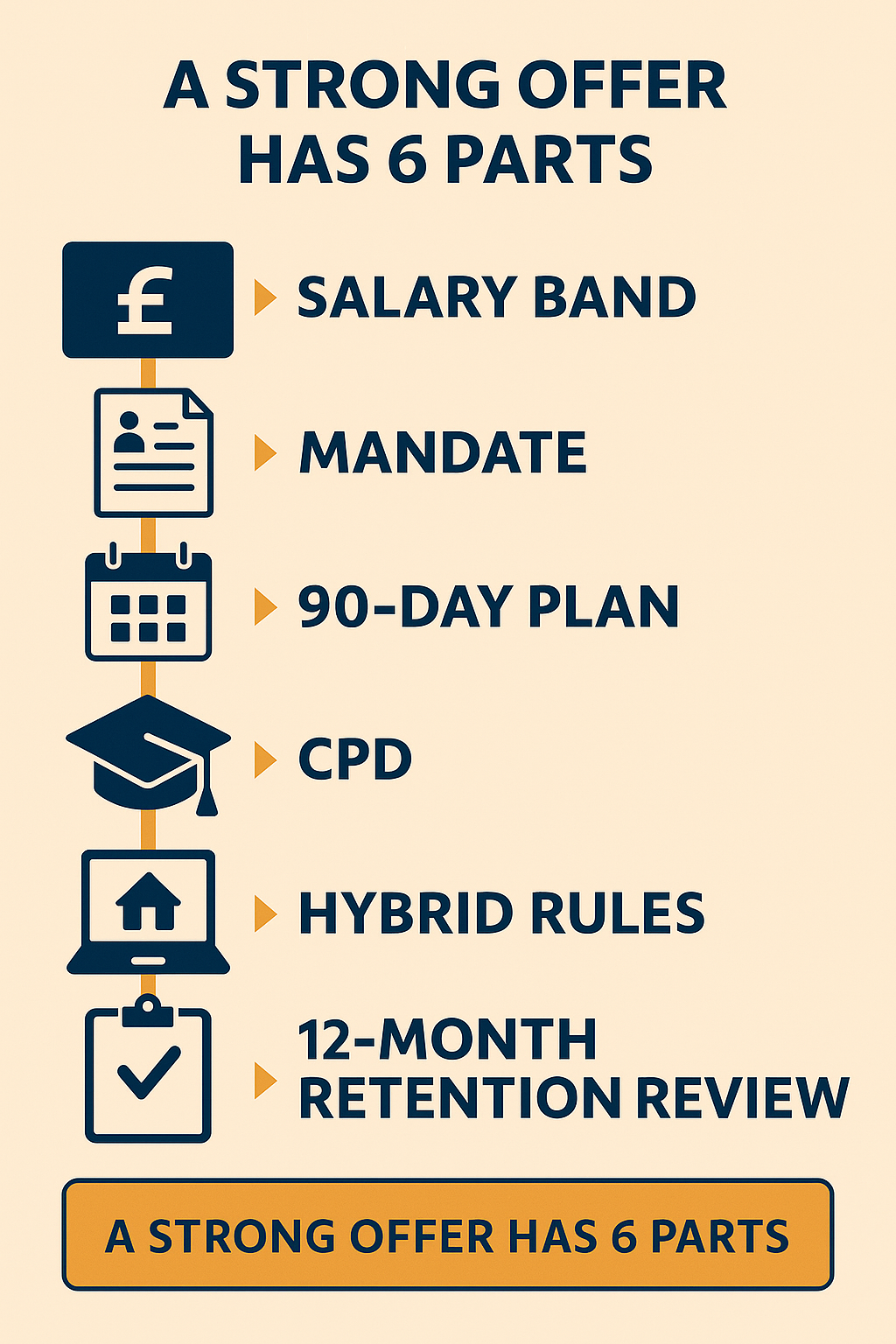 Flowchart illustrating six components of a strong building safety job offer