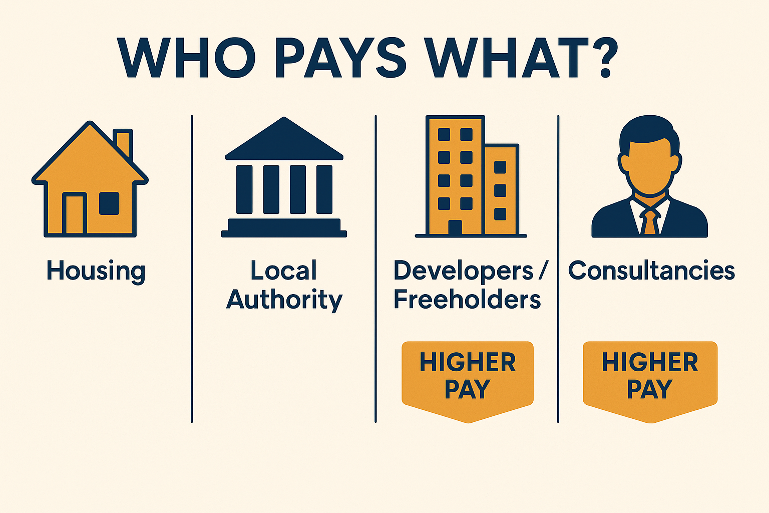 Sector comparison graphic highlighting salary trends across housing providers, councils, developers, and consultancies