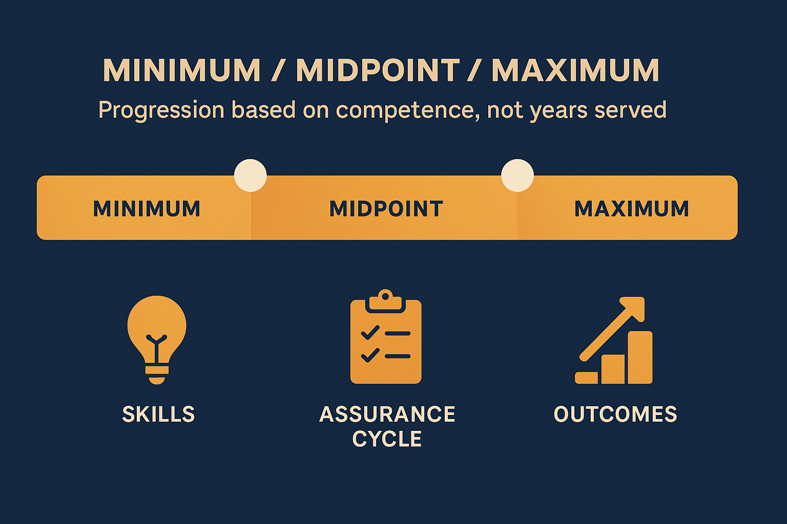 Graphic illustrating minimum, midpoint, and maximum salary bands for building safety roles