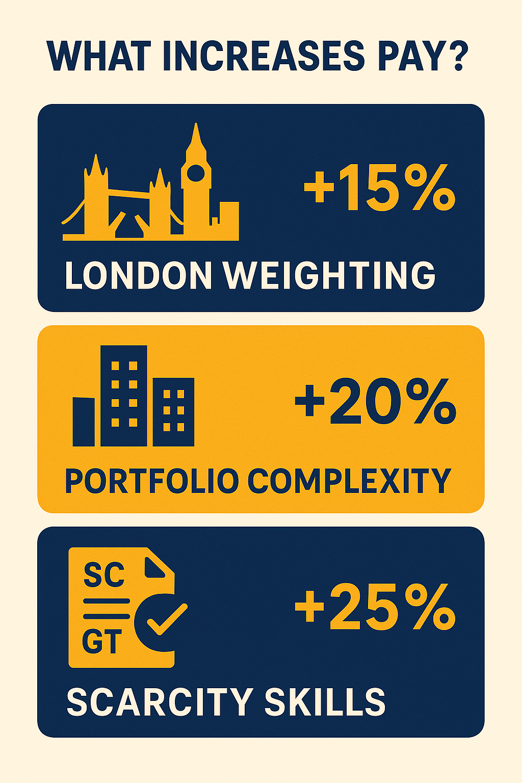 Graphic showing pay adjustments: London weighting, portfolio complexity, and scarcity skills premiums