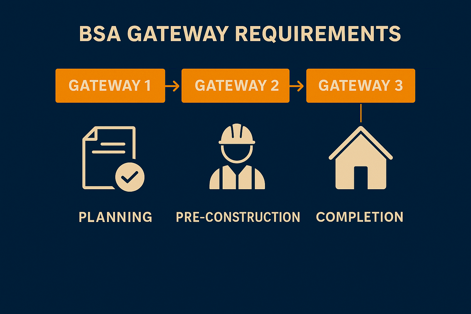 Graphic of the Building Safety Act Gateways showing planning, pre-construction and completion stages