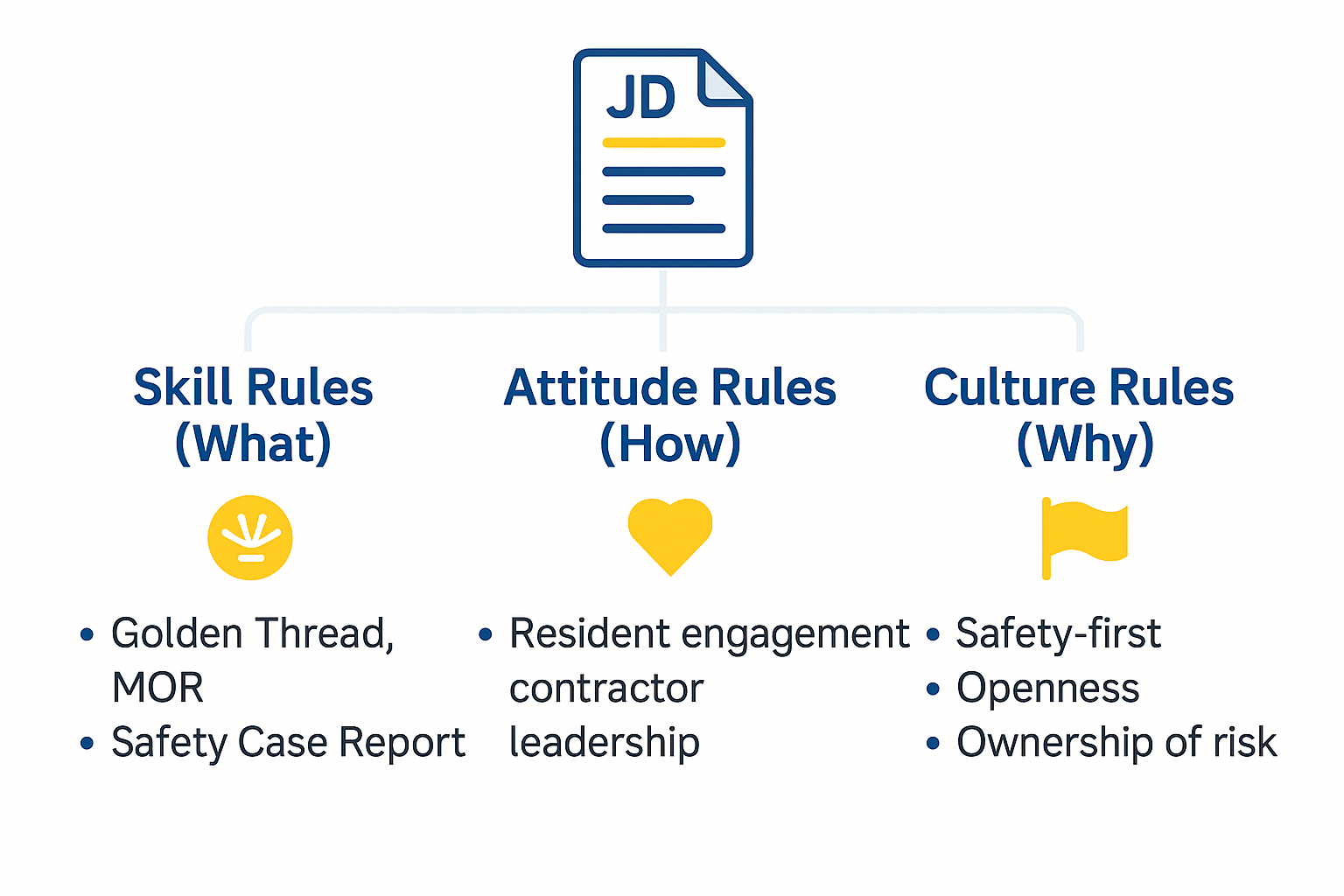 Application Guide Three-column graphic showing Skill Rules, Attitude Rules and Culture Rules as key parts of a Building Safety job description