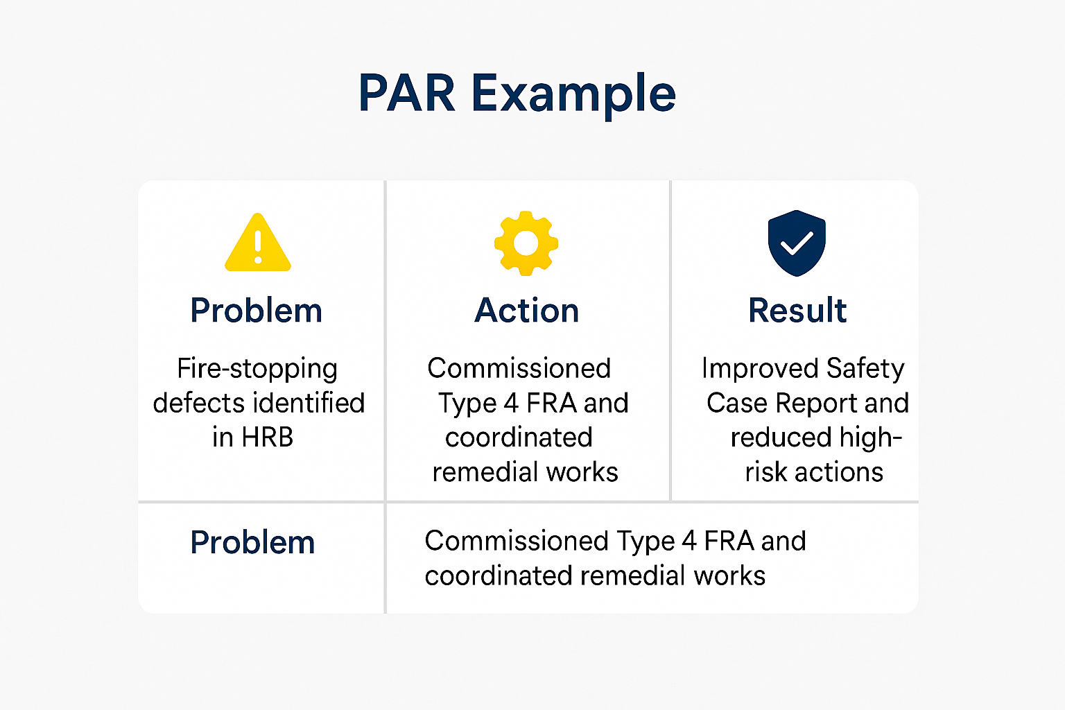 Application Guide Infographic showing a Problem-Action-Result example for resolving fire-stopping defects in a high-rise building