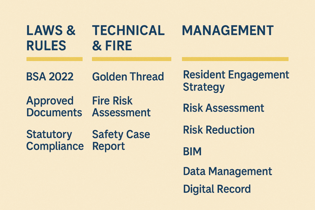 Infographic grouping building safety keywords into Laws & Rules, Technical & Fire, Management and Systems & Data