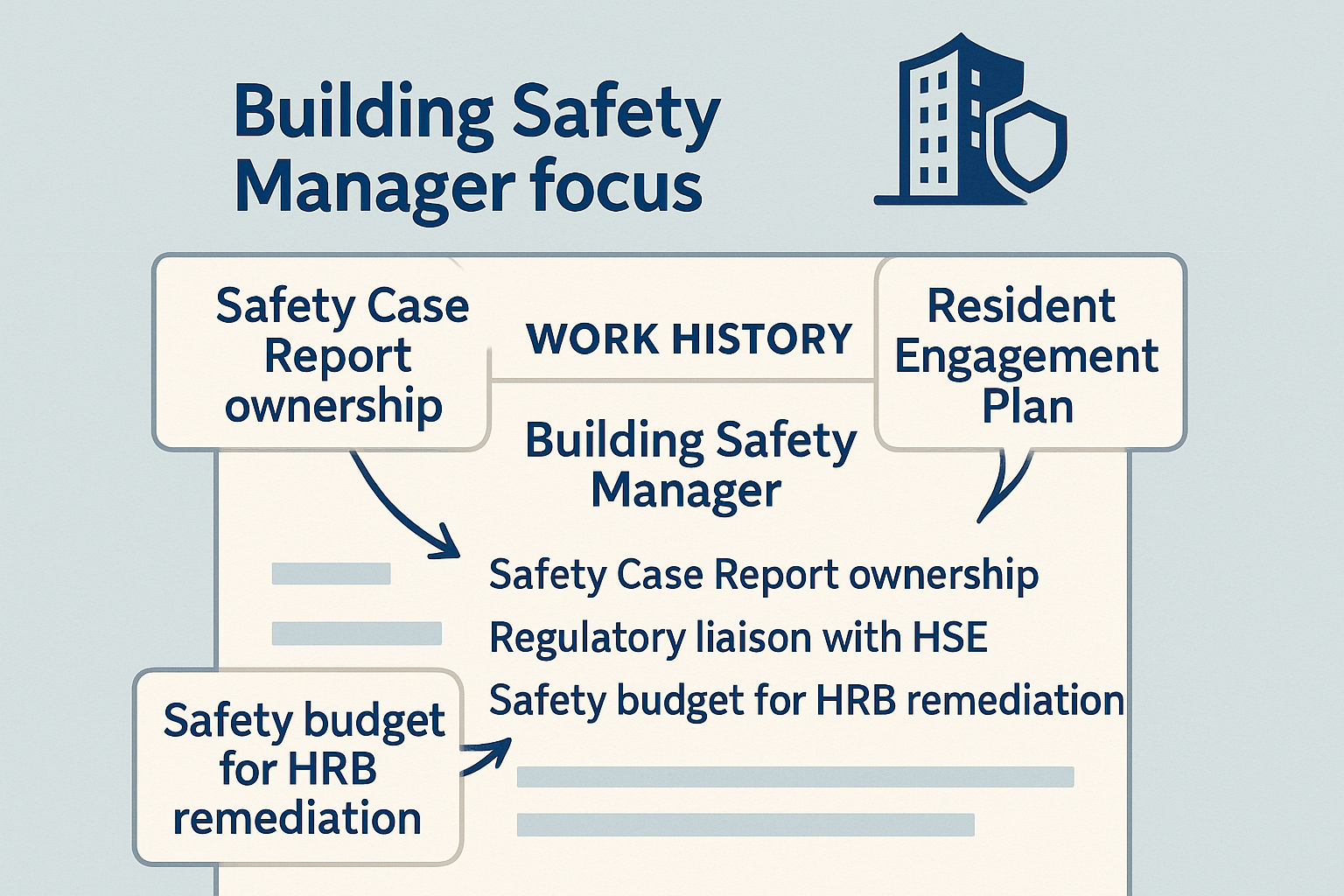 Highlighted building safety CV excerpts showing strategic responsibilities like Safety Case Report ownership and regulatory liaison for a Building Safety Manager.