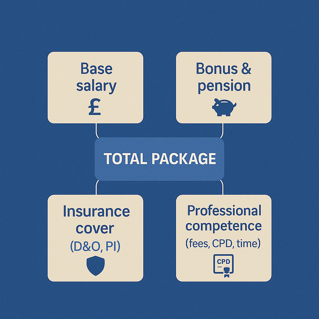 Diagram mapping a total building safety package into salary, bonus and pension, insurance cover and professional competence resources