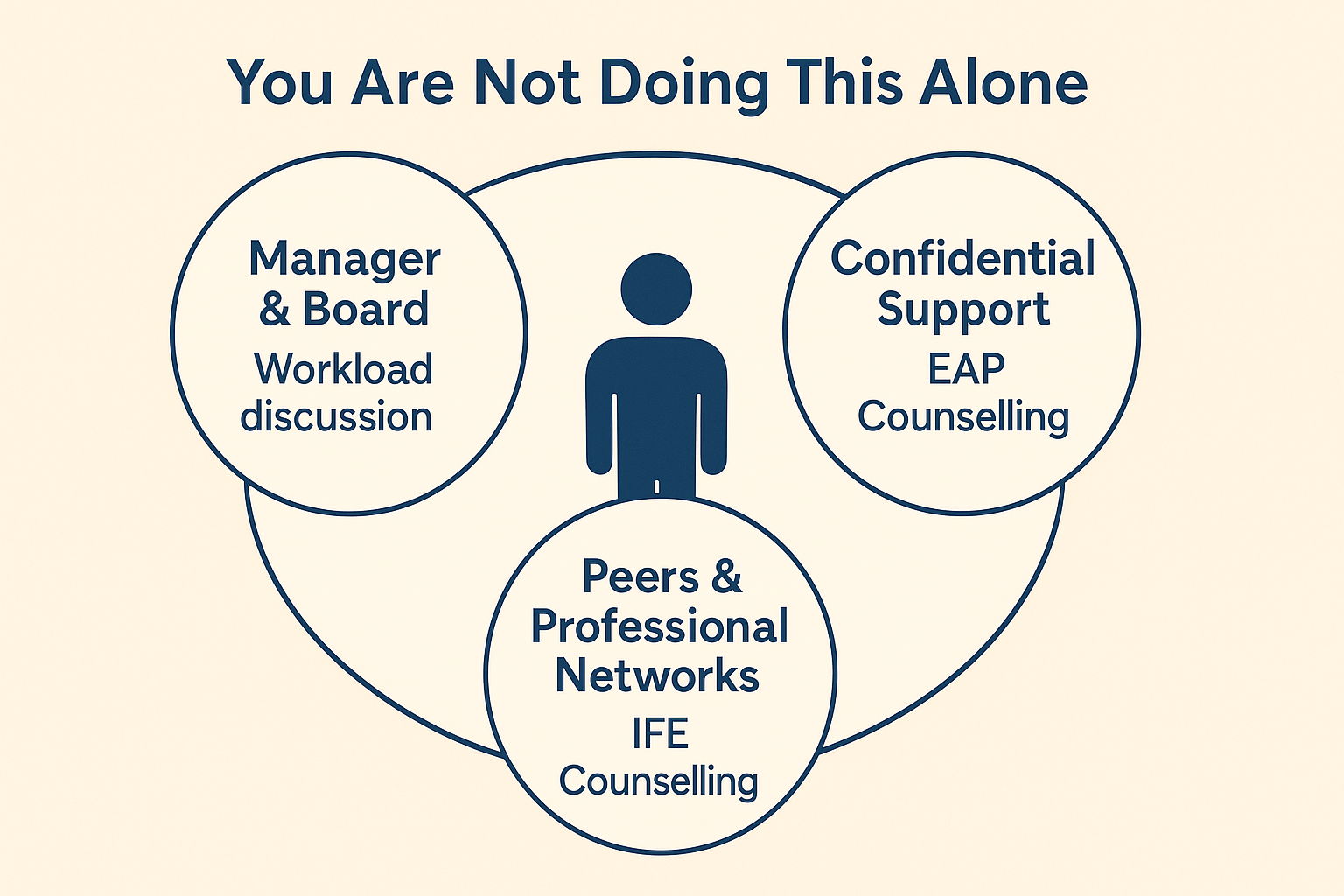 Diagram showing a Building Safety professional surrounded by support from management, peers and confidential services like an EAP