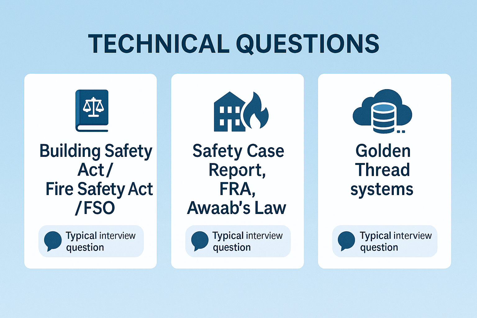 Three infographic cards summarising technical interview topics: key safety laws, Safety Case and FRA, and Golden Thread systems, each shown as a prompt for common interview questions.