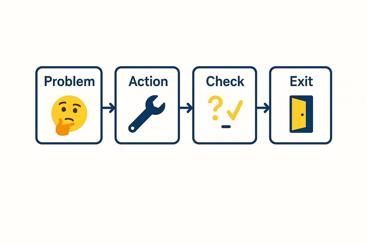 Four-step PACE model diagram with boxes labelled Problem, Action, Check and Exit connected in sequence
