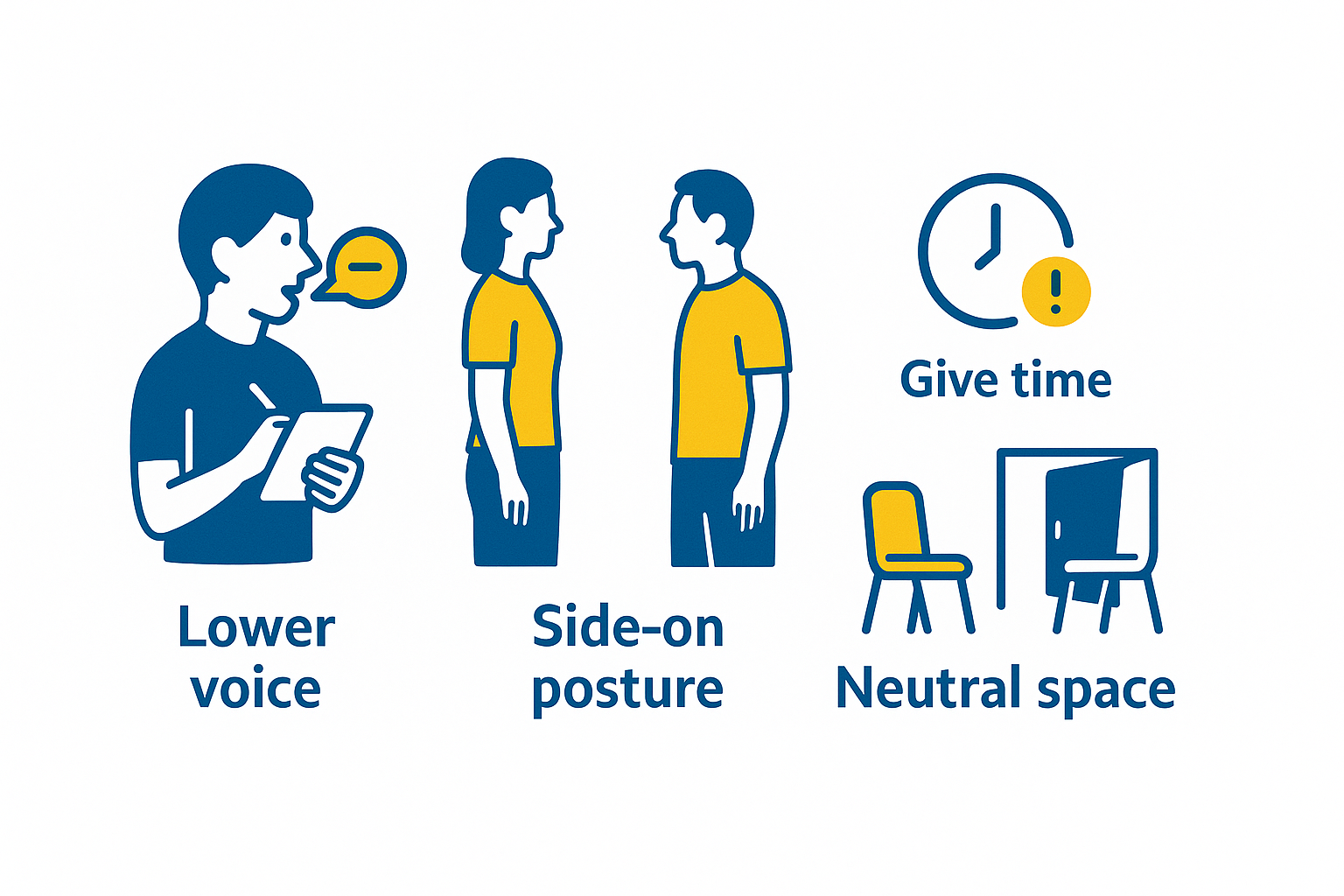 Infographic showing four calm de-escalation behaviours: lower voice, side-on posture, give time, move to neutral space
