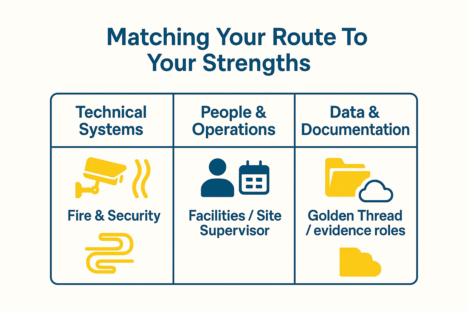 Comparison graphic matching technical systems, people and operations, and data and documentation strengths to different apprenticeship routes