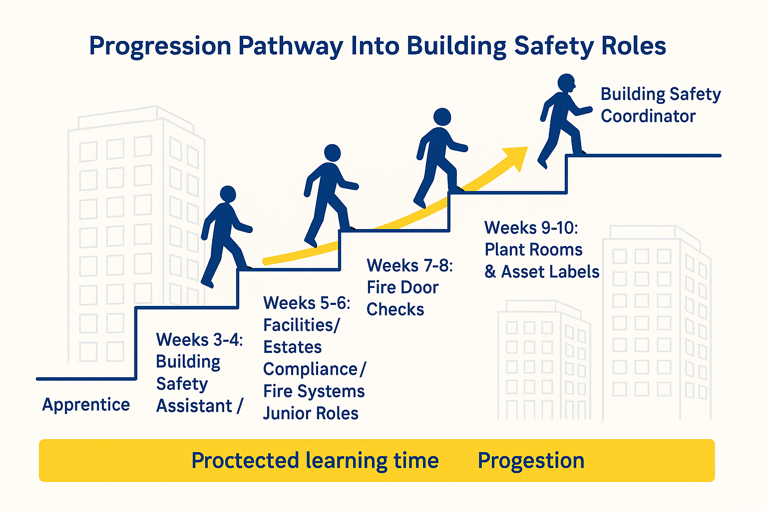 Career ladder graphic showing progression from apprentice to building safety assistant, compliance and fire systems roles, then coordinator and building safety manager.