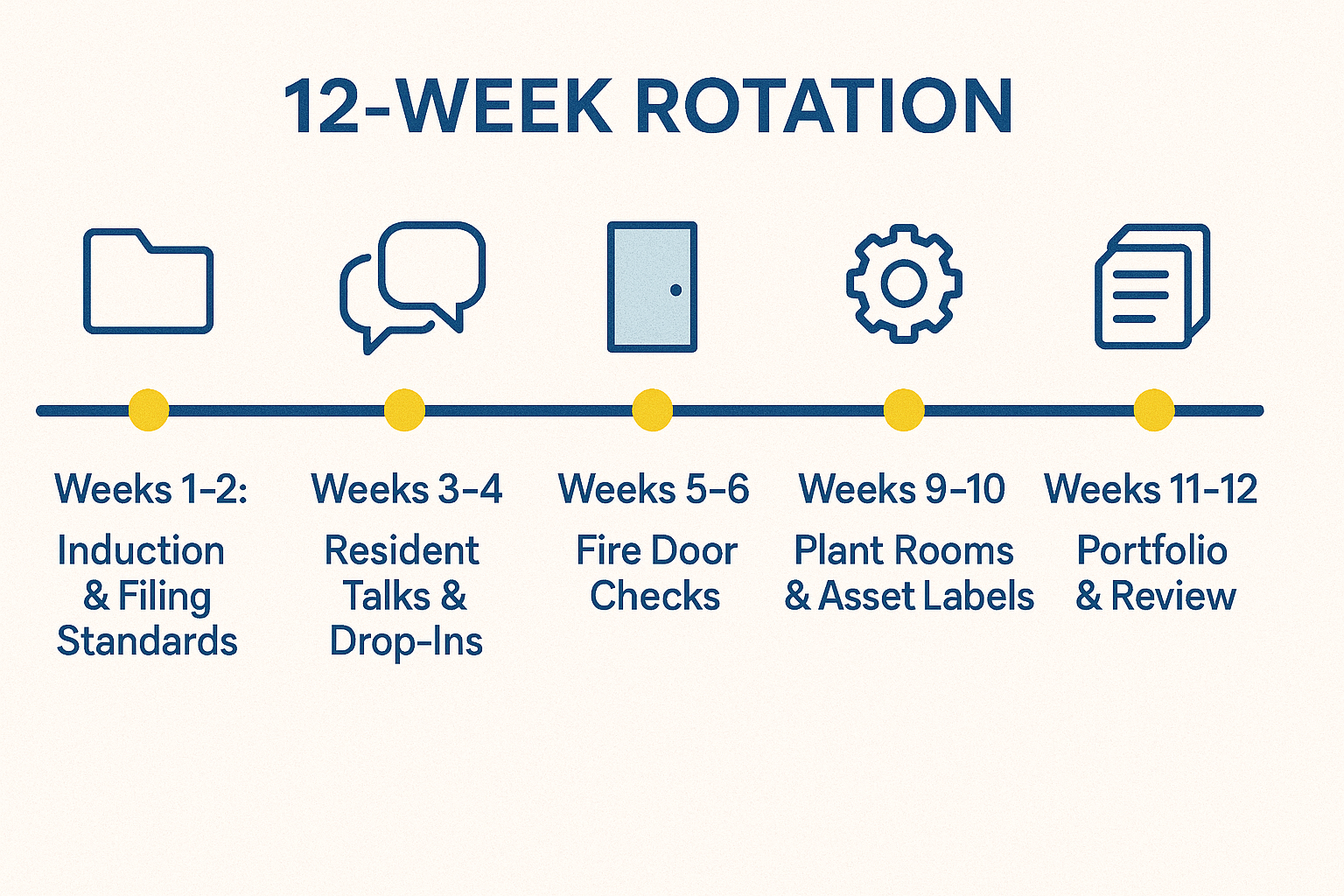Twelve-week apprentice rotation timeline from induction and resident talks through fire door checks, RAMS, plant rooms and final portfolio review