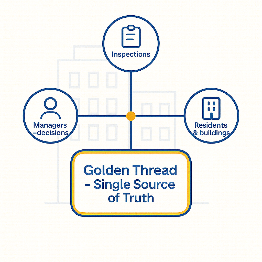 Digital Safety Diagram showing a central Golden Thread data hub feeding managers, inspections and resident safety decisions