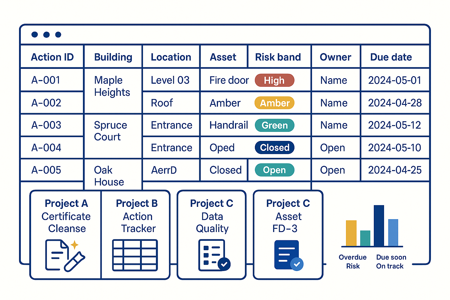 Stylised Digital Safety spreadsheet action tracker with columns for risk band, owner, due date and evidence link.