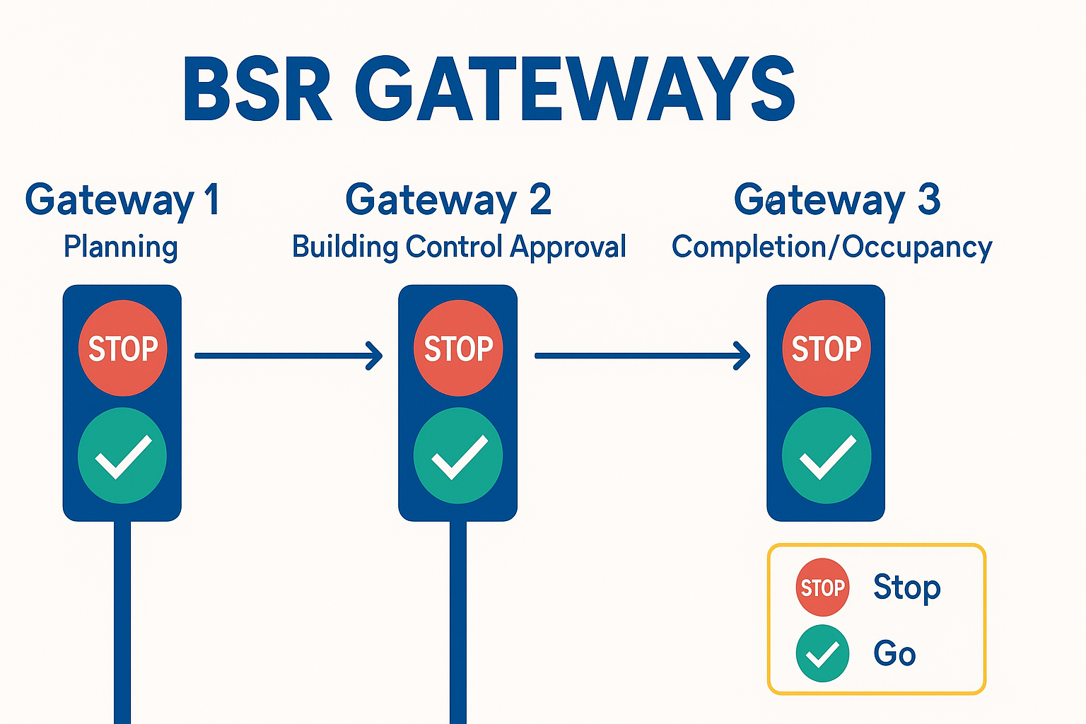 BSR Gateway 2 and Gateway 3 stop go flow chart